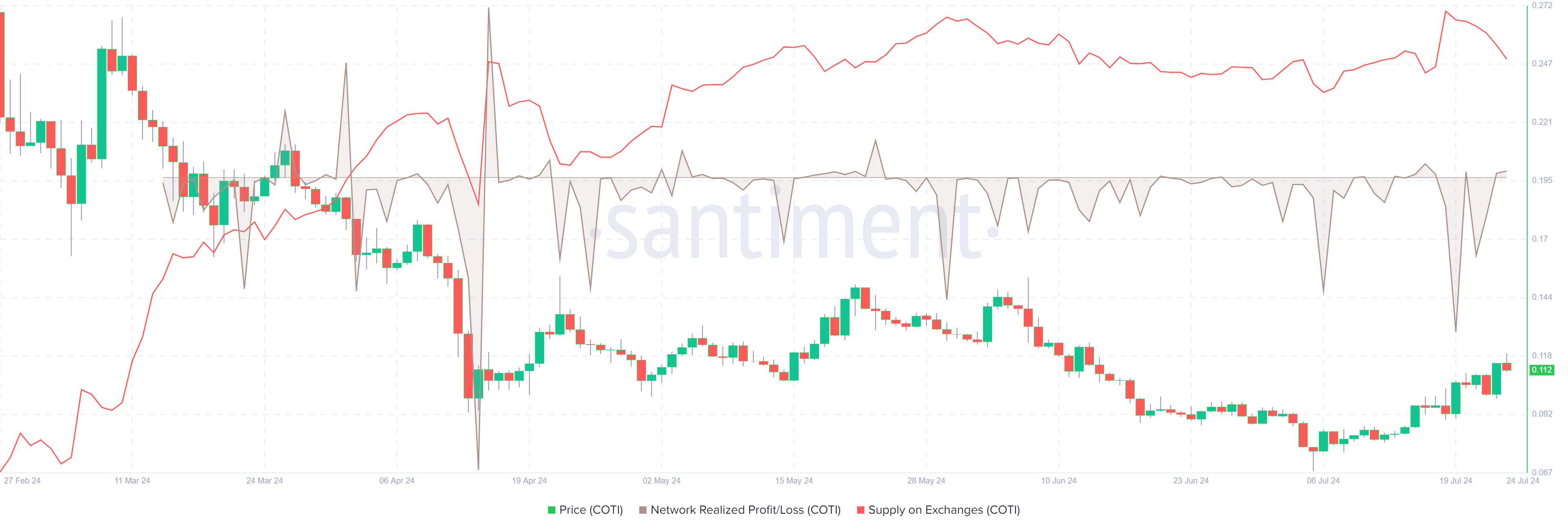 COTI Network Realized Profit/Loss and Supply on Exchanges chart